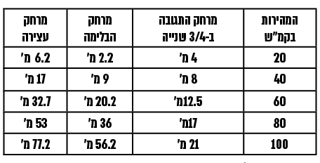 אי אפשר לעצור רכב ״על המקום״